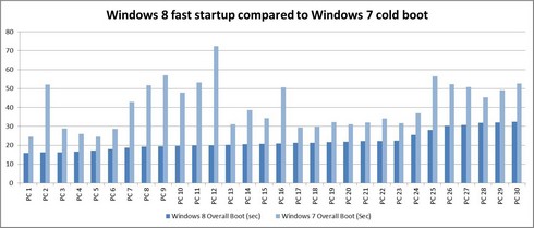 Différence de vitesse de démarrage entre Windows 7 et Windows 8 sur un échantillon de PC