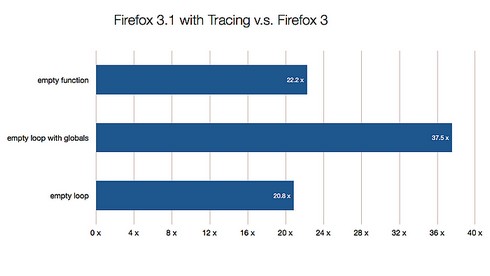 Benckmarck Firefox 3.0 vs Firefox 3.1