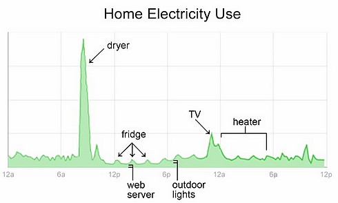 Exemple d’analyse de votre consommation d’énergie selon Google PowerMeter