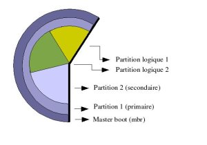 Image d’un schéma représentant un disque dur et de ses partitions