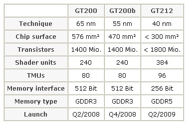 Les caractéristiques du GT212 comparées au GT200 et au GT200b